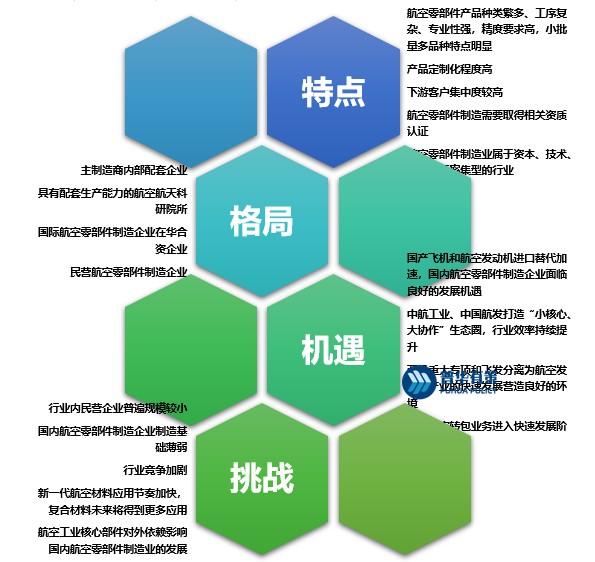 航空零部件行业特点及竞争格局面临的机遇挑战发展趋势